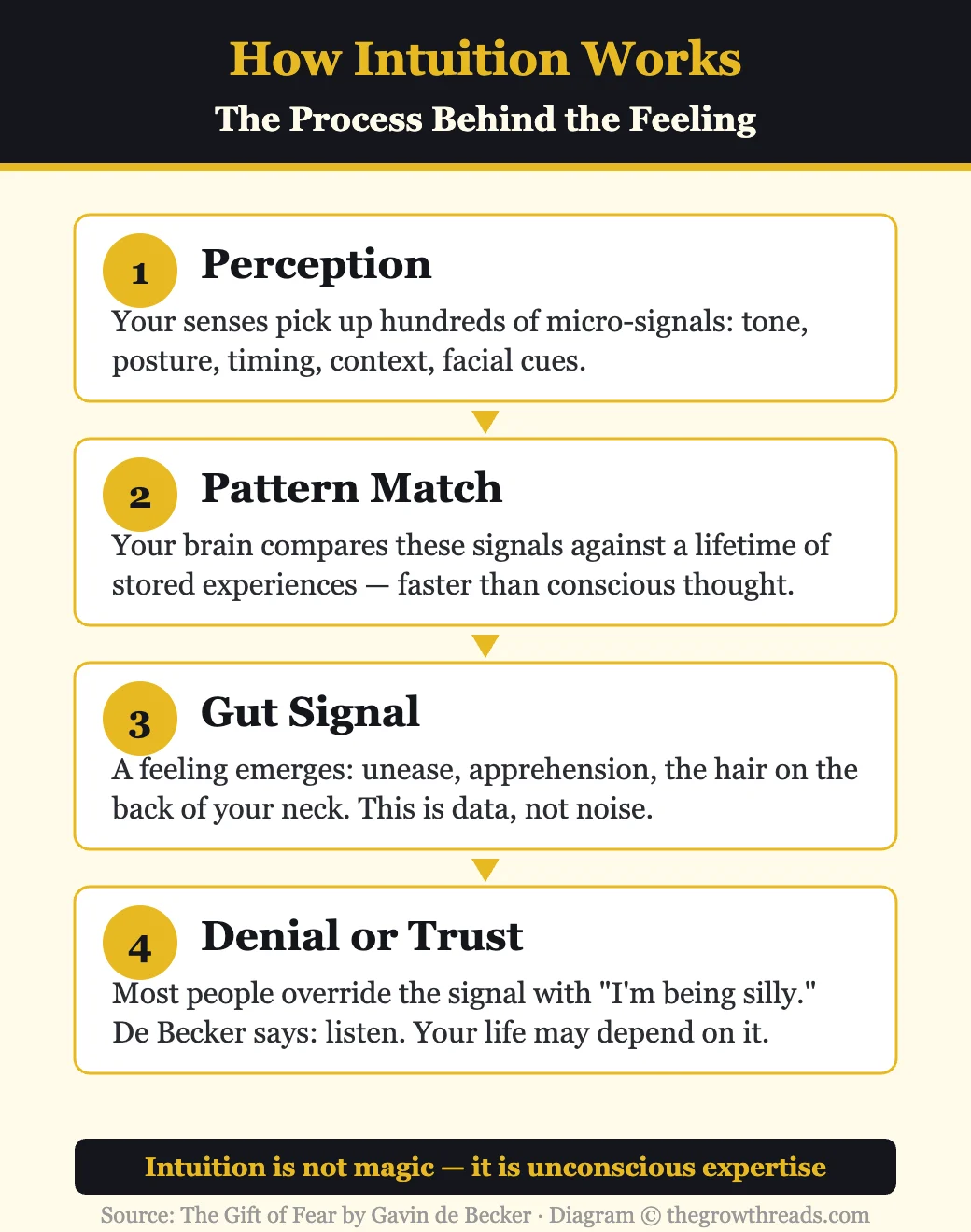 How intuition works: the four-step process from perception to trust from The Gift of Fear