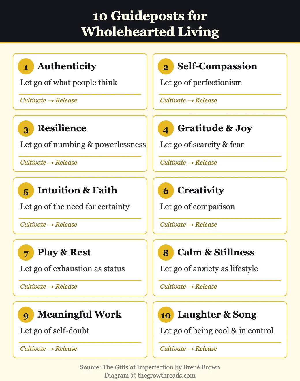 The 10 guideposts for wholehearted living from The Gifts of Imperfection by Brene Brown