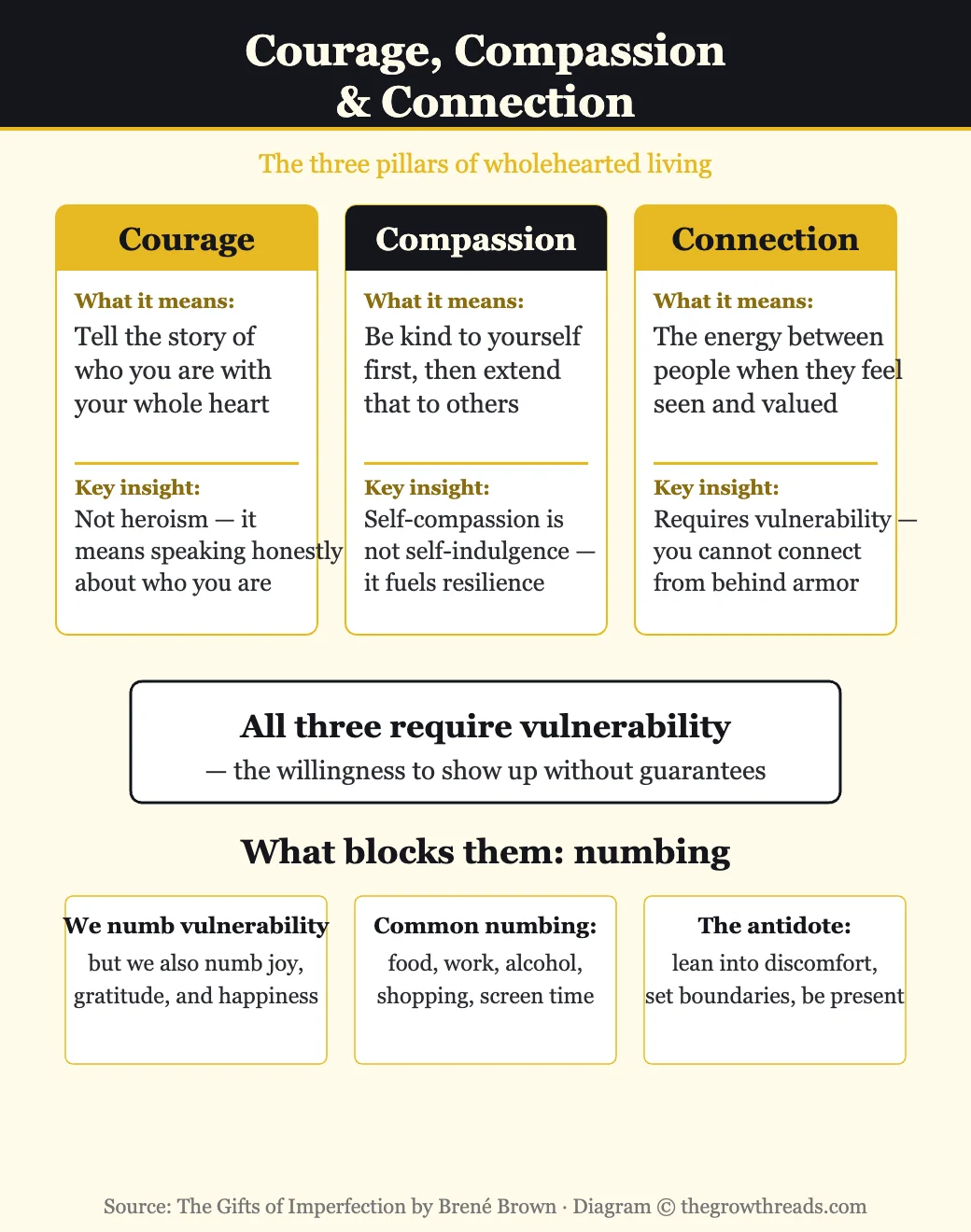 Courage compassion and connection — the three pillars of wholehearted living from The Gifts of Imperfection