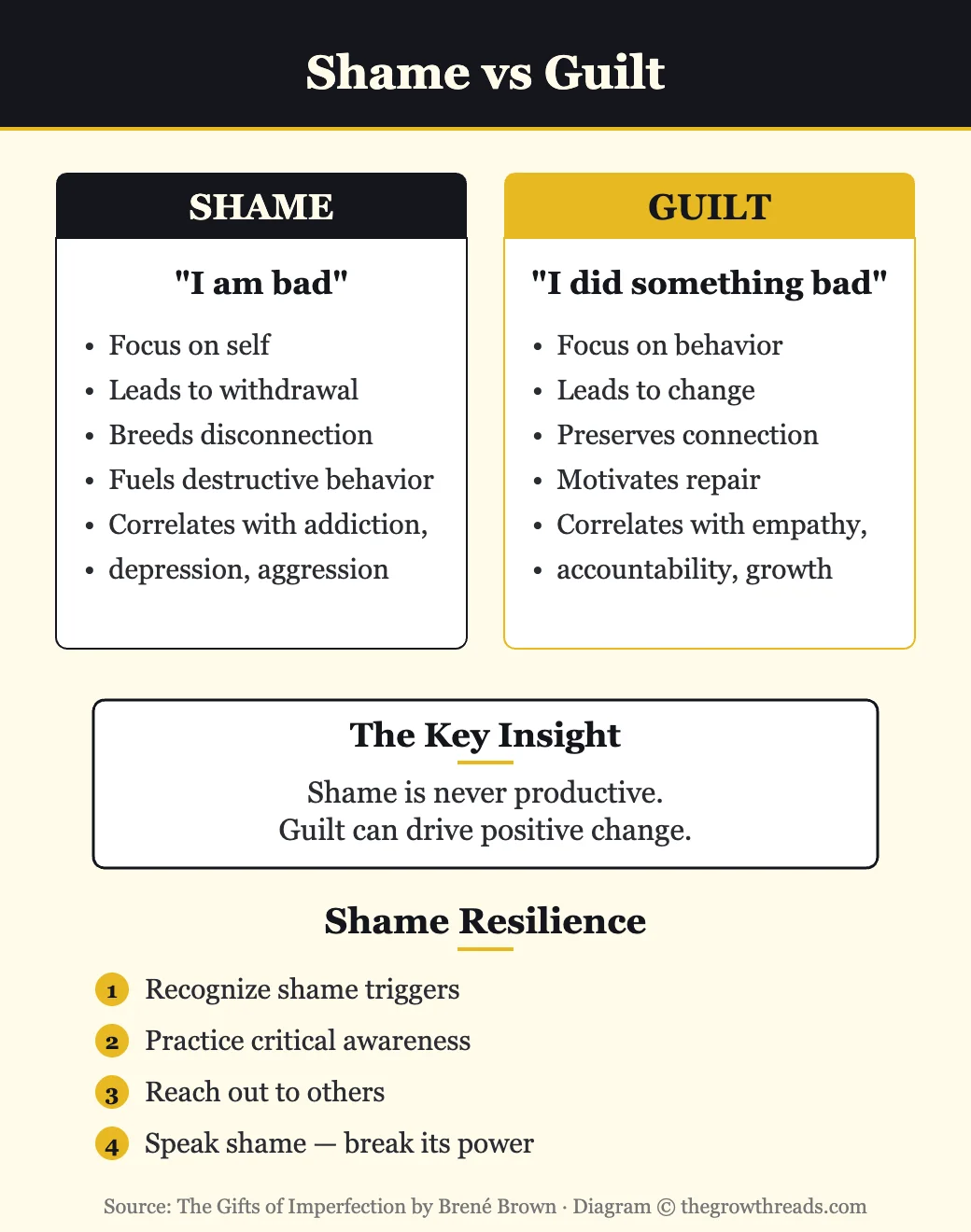 Shame vs guilt comparison and shame resilience steps from The Gifts of Imperfection by Brene Brown