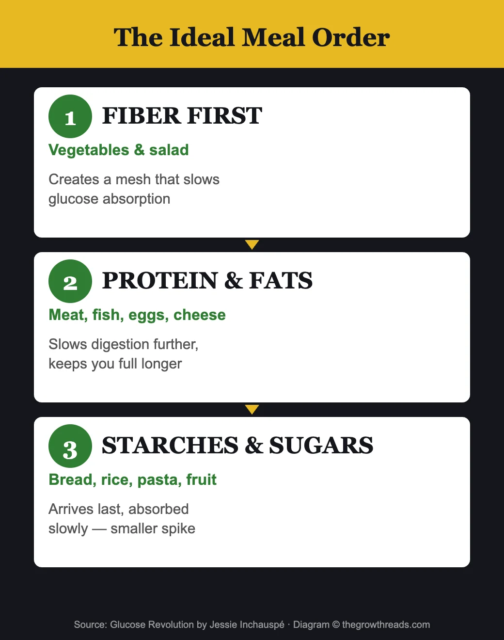 The Ideal Meal Order from Glucose Revolution