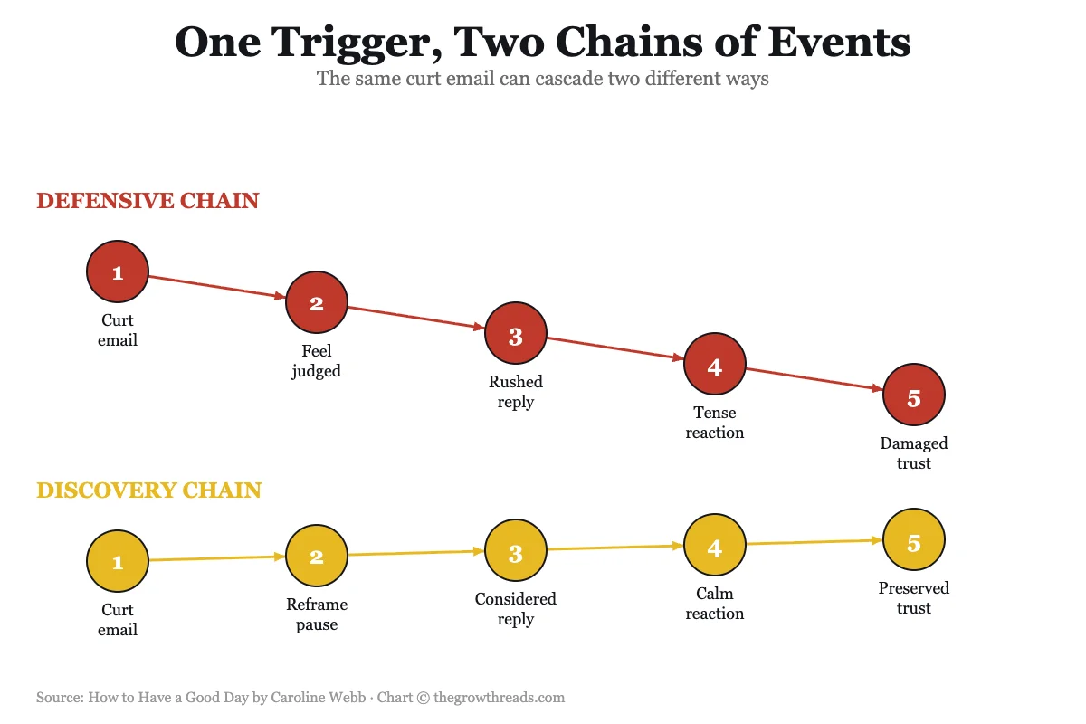 One Trigger Two Chains of Events — defensive vs discovery cascade chart from How to Have a Good Day