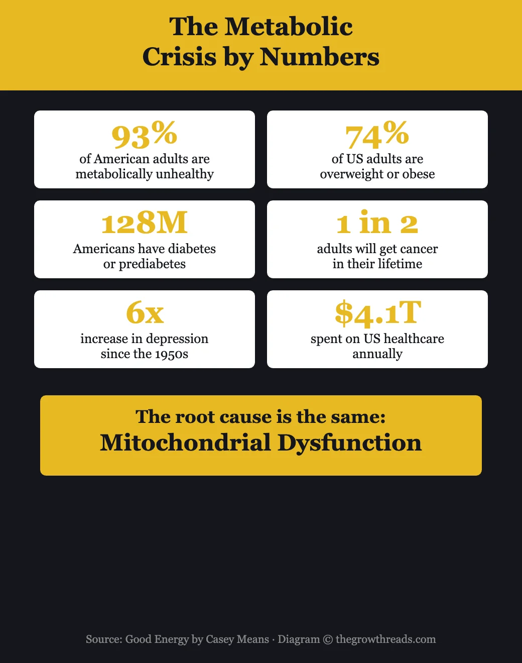 The Metabolic Crisis by Numbers - statistics showing 93% of Americans are metabolically unhealthy and the root cause is mitochondrial dysfunction