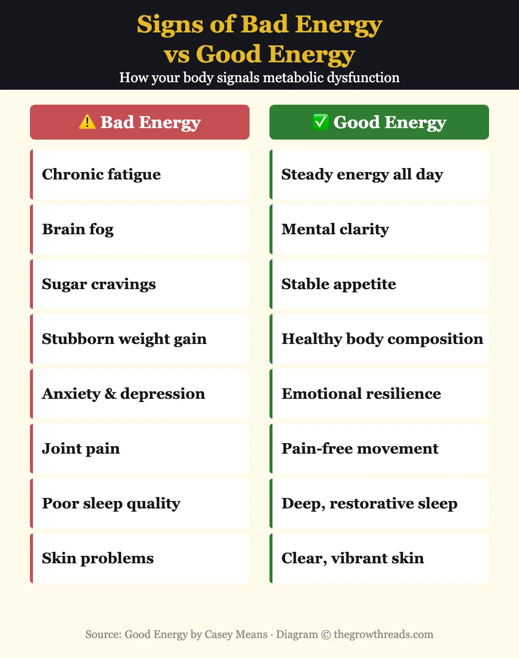 Bad Energy vs Good Energy symptoms - comparing signs of metabolic dysfunction with signs of metabolic health