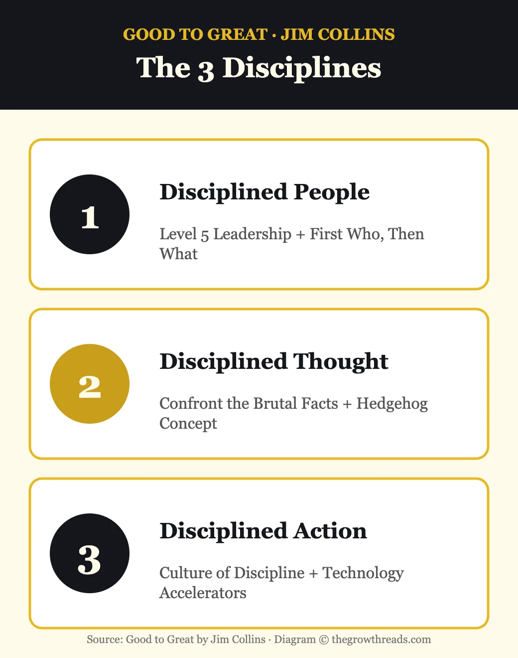 The 3 Disciplines framework from Good to Great: Disciplined People, Disciplined Thought, Disciplined Action