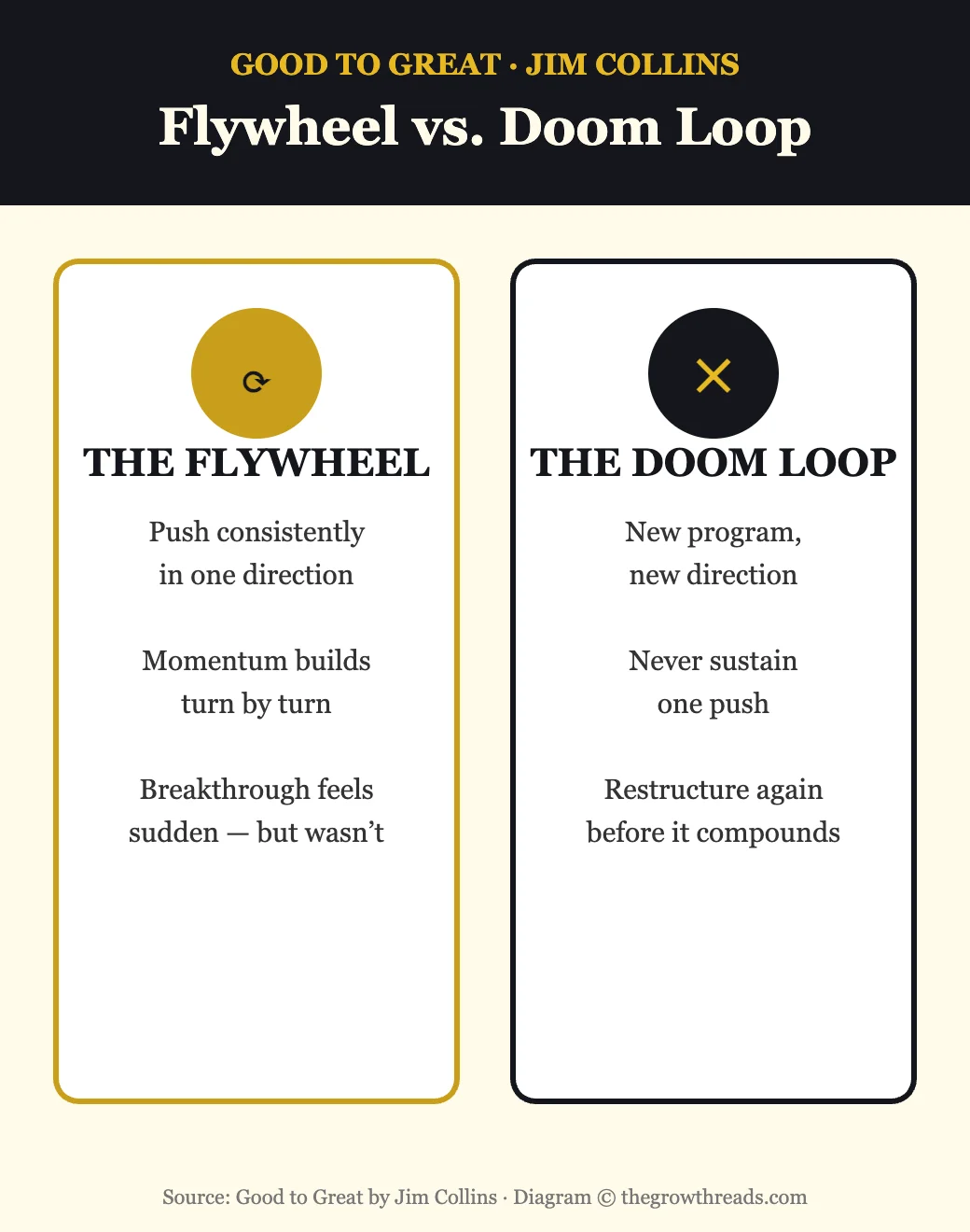 The Flywheel versus the Doom Loop comparison from Good to Great