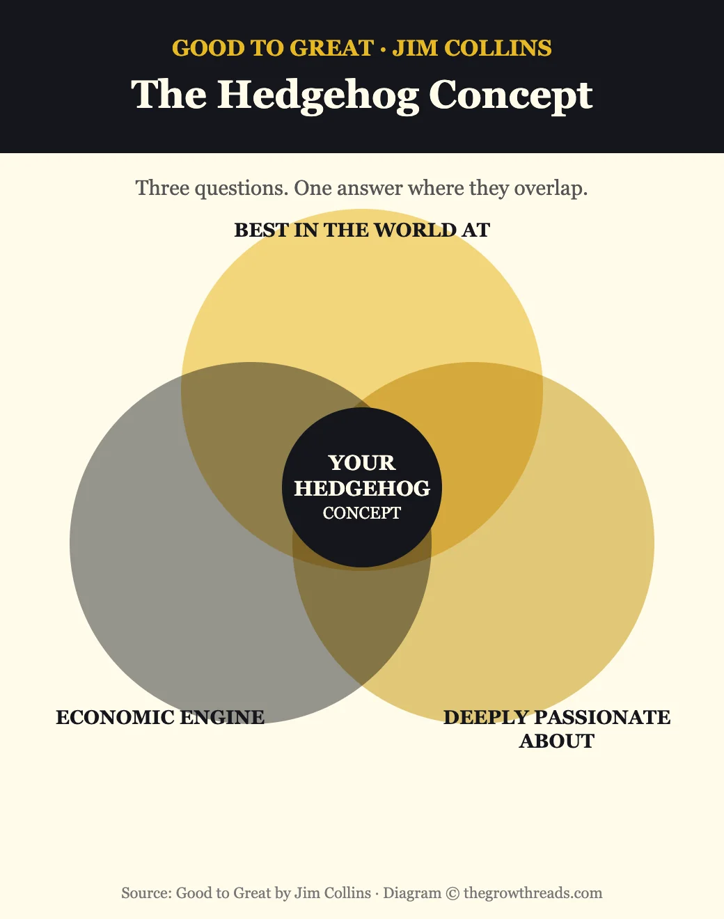 The Hedgehog Concept three circles from Good to Great: best in the world, economic engine, deep passion