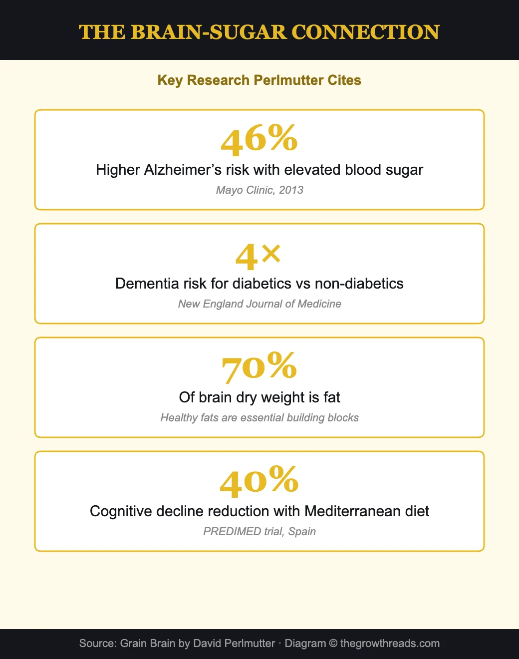 Brain-sugar connection - key research statistics on carbs and dementia