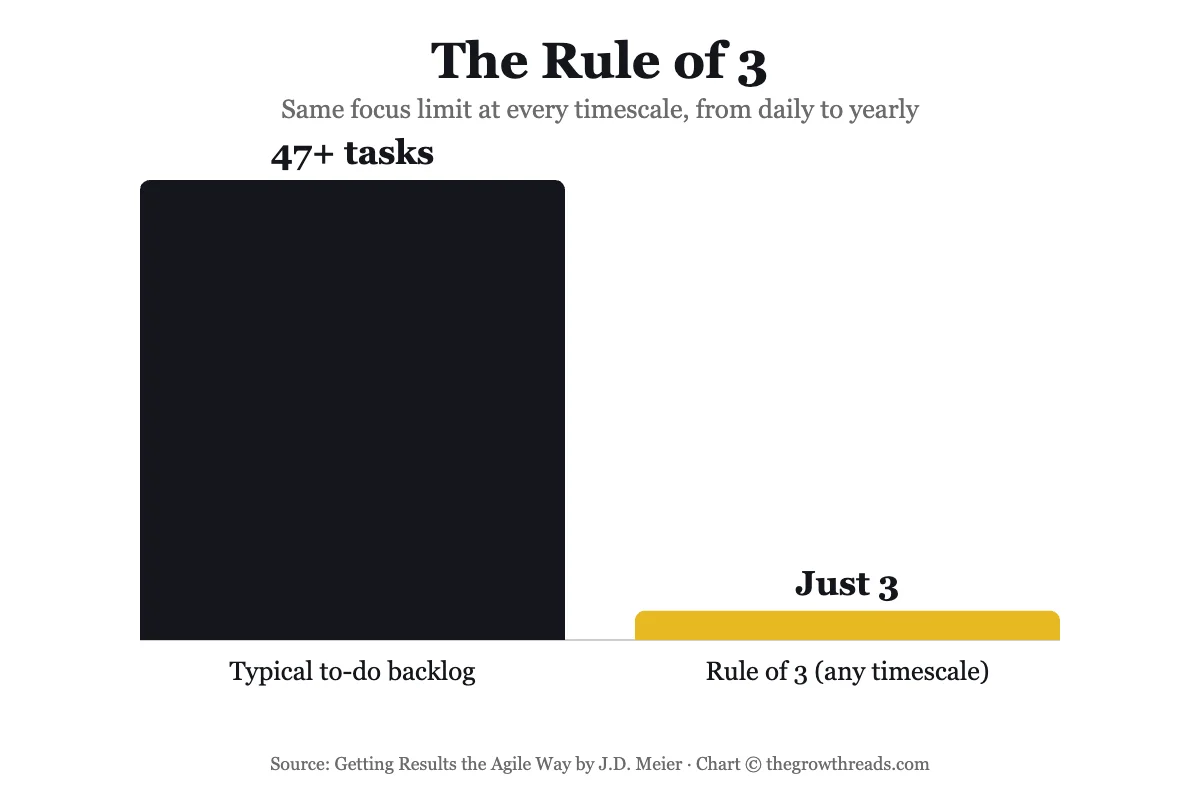 Chart: The Rule of 3 from Getting Results the Agile Way by J.D. Meier
