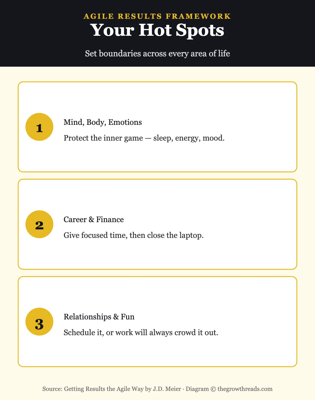 Infographic: Your Hot Spots from Getting Results the Agile Way by J.D. Meier