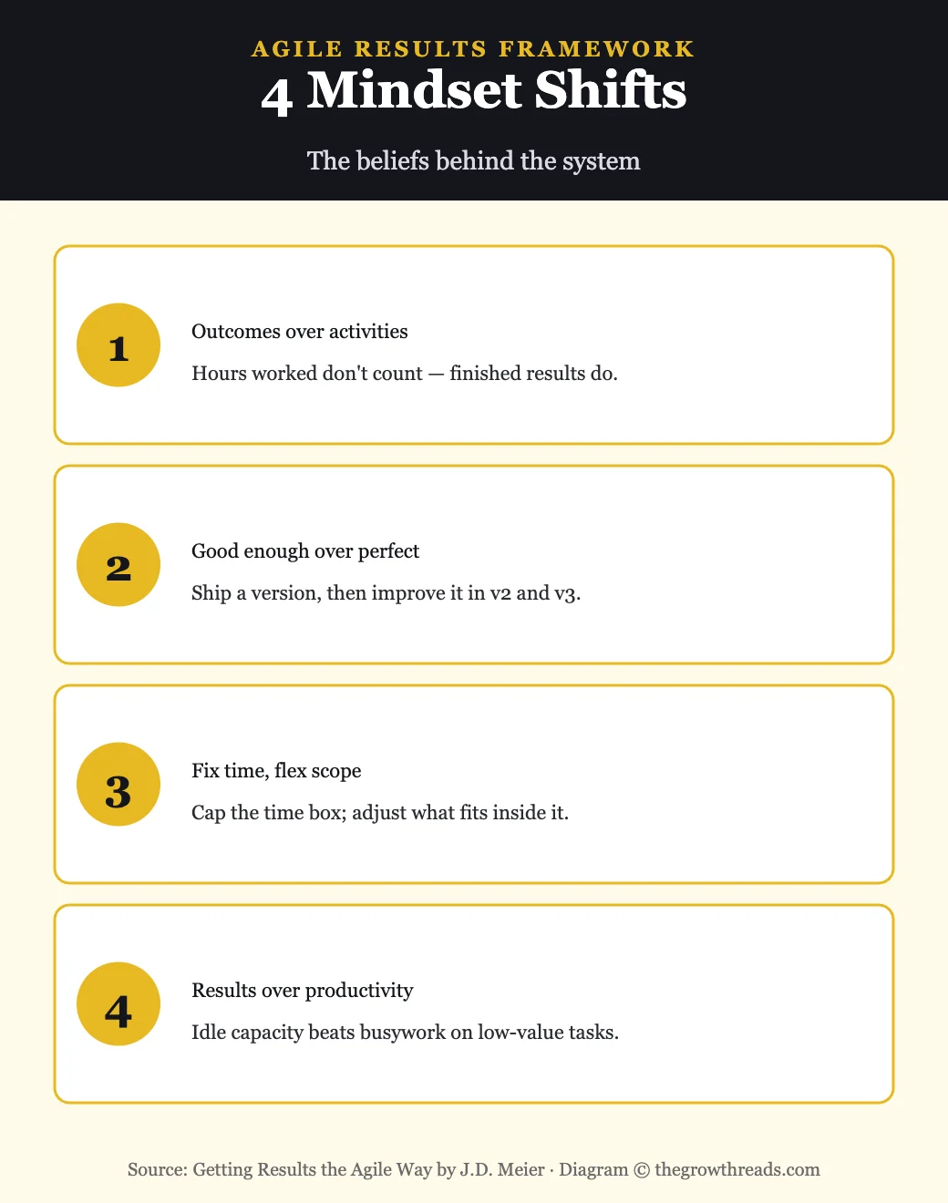 Infographic: 4 Mindset Shifts from Getting Results the Agile Way by J.D. Meier