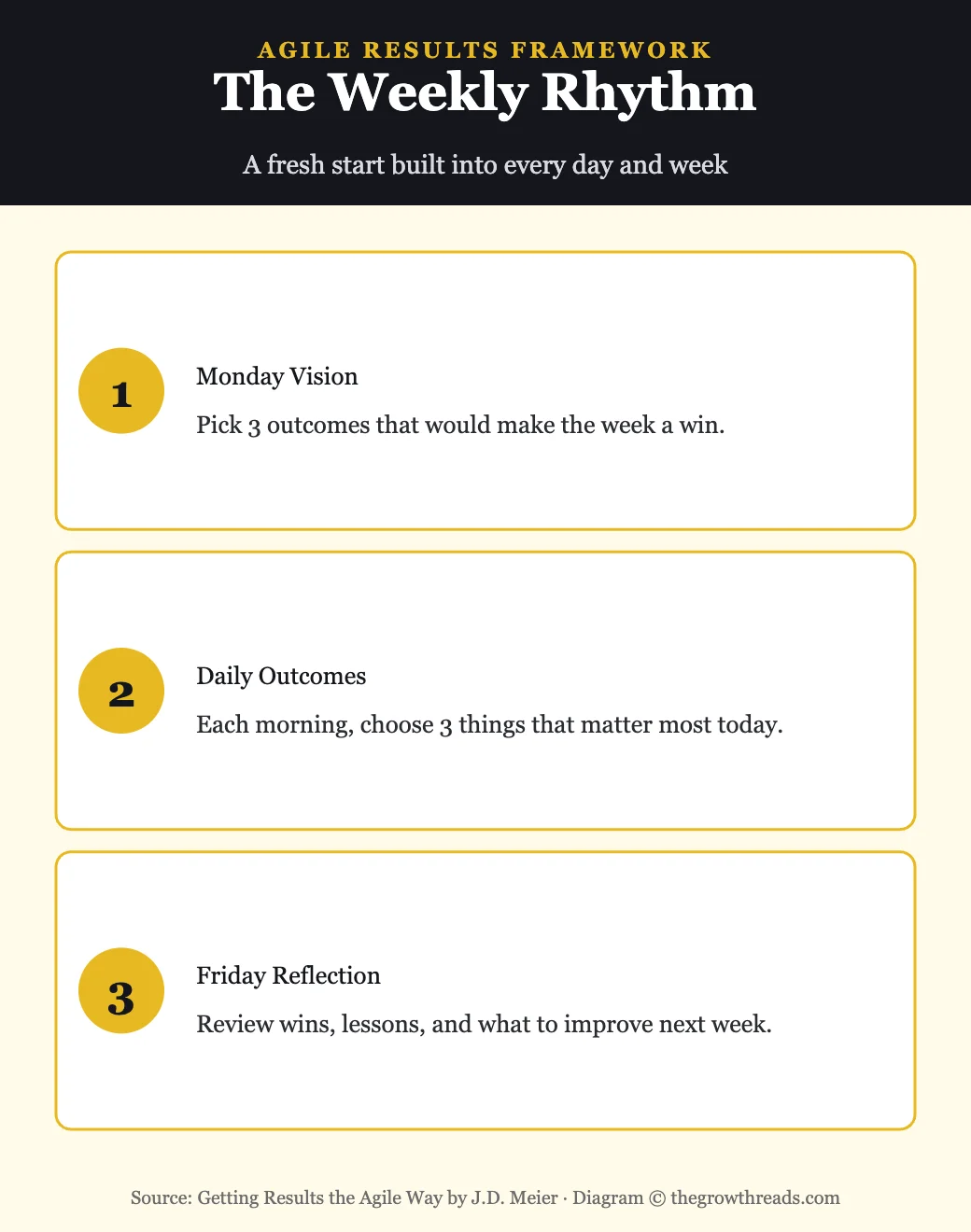 Infographic: The Weekly Rhythm from Getting Results the Agile Way by J.D. Meier