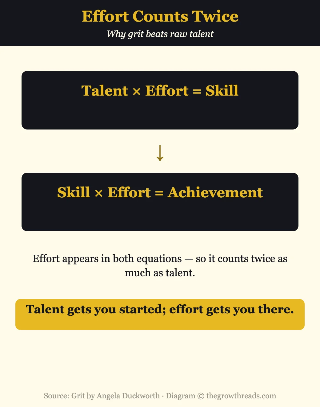 Infographic of the effort counts twice equations from Grit by Angela Duckworth