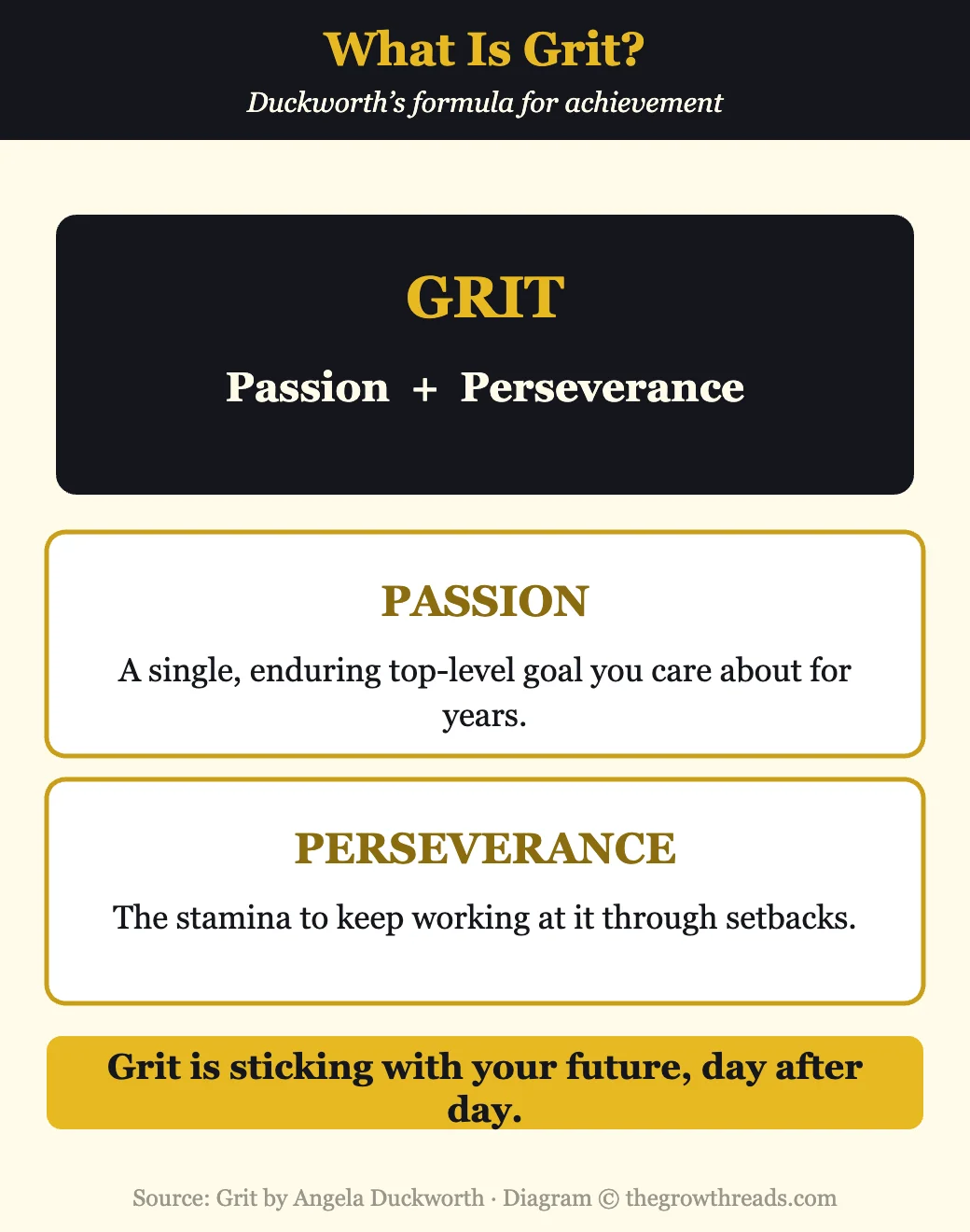 Infographic defining grit as passion plus perseverance from Grit by Angela Duckworth