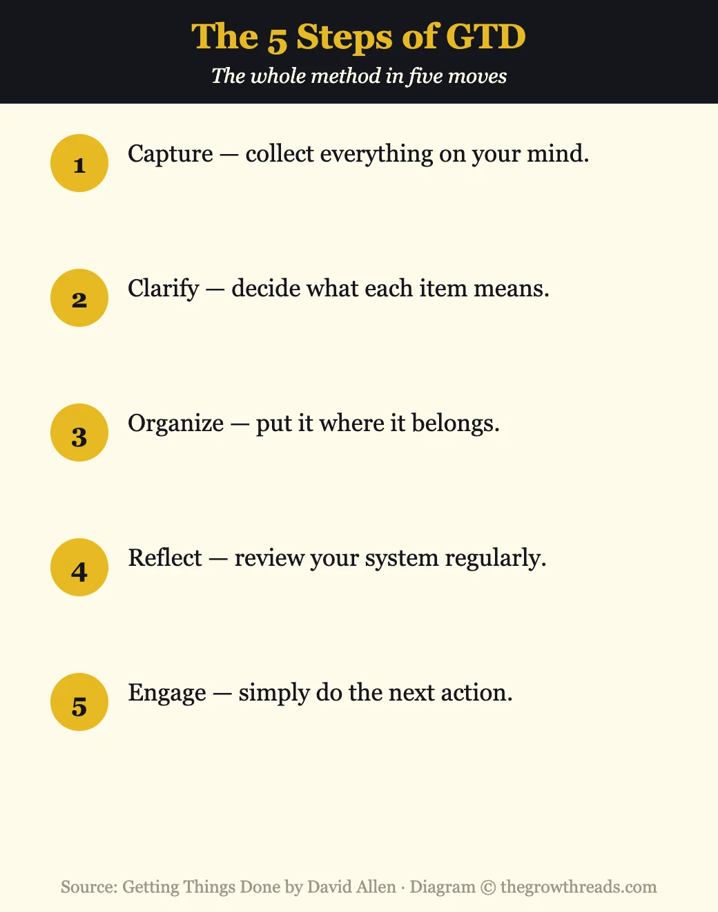 Infographic of the five steps of Getting Things Done by David Allen