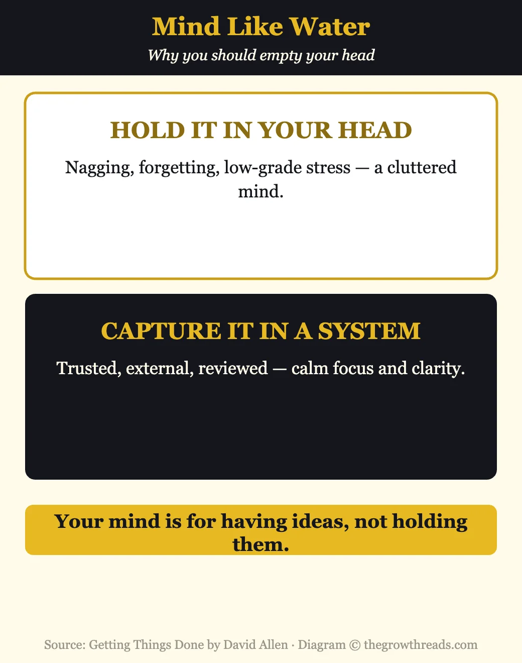 Infographic on mind like water from Getting Things Done by David Allen