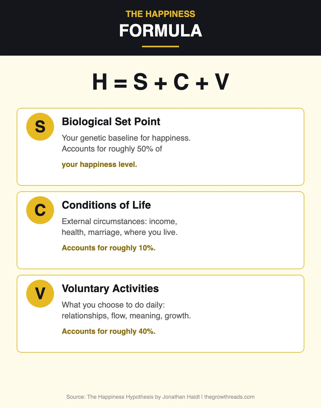The Happiness Formula H = S + C + V from The Happiness Hypothesis