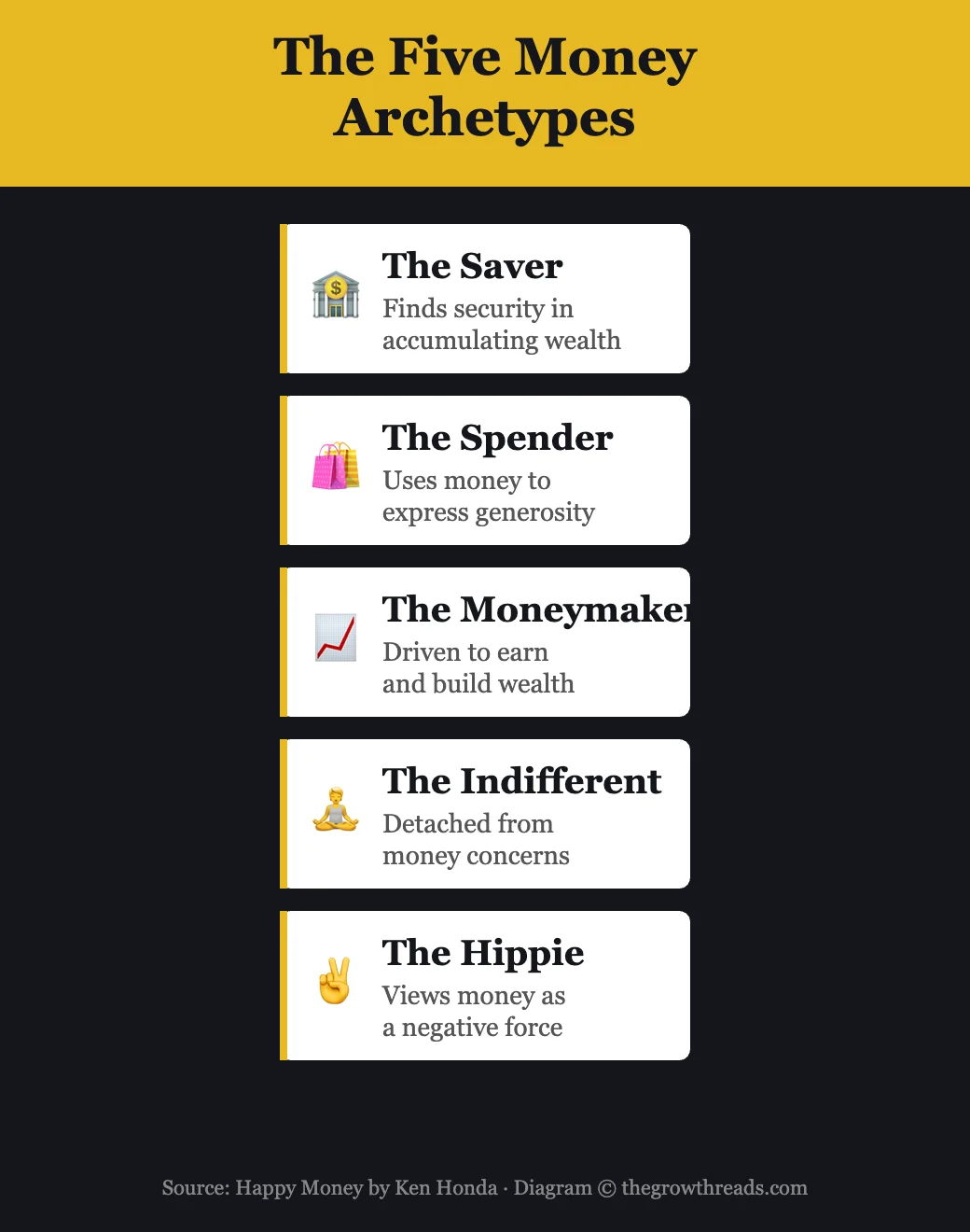 The Five Money Archetypes from Happy Money by Ken Honda - Saver, Spender, Moneymaker, Indifferent, and Hippie