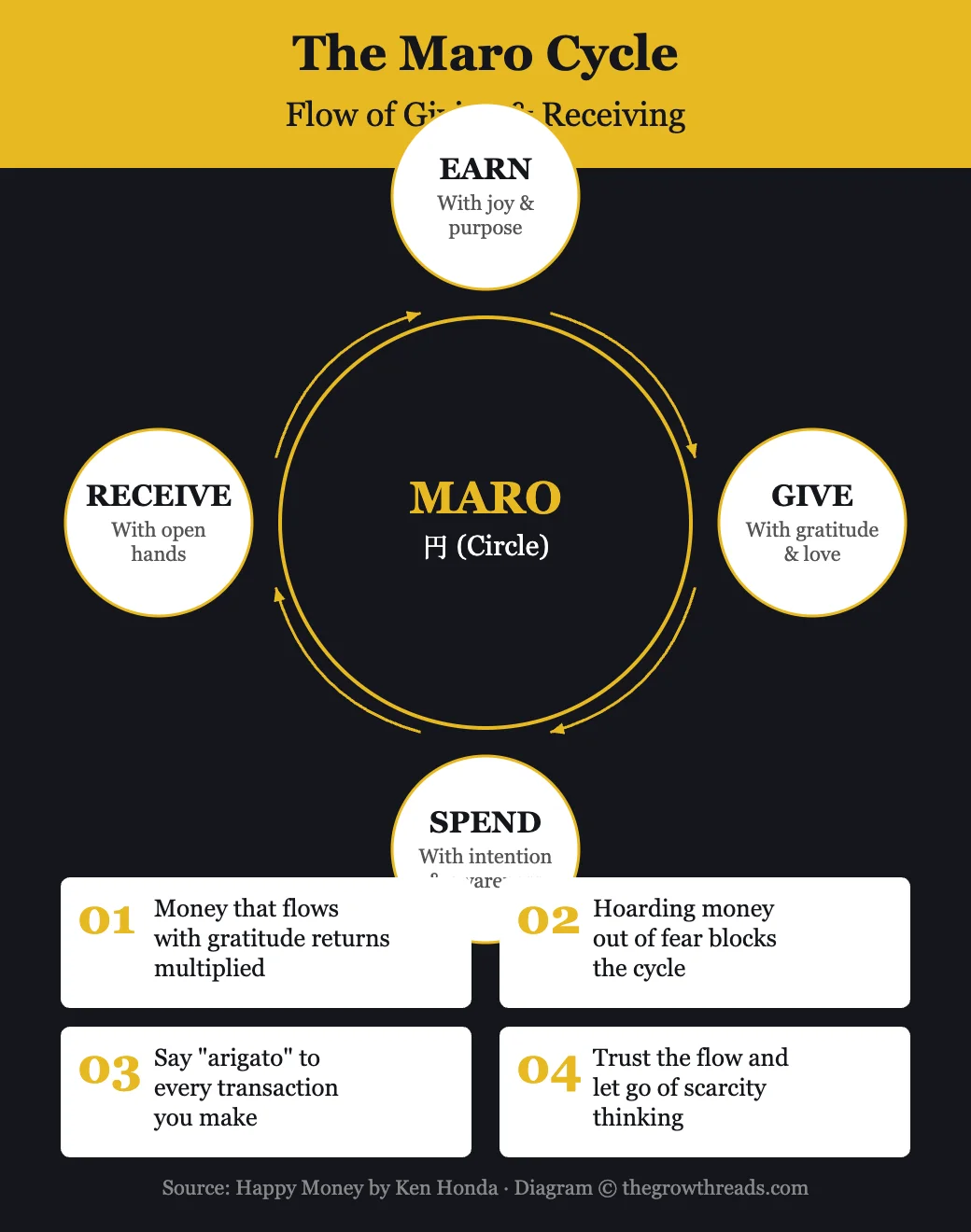 The Maro Cycle from Happy Money - the circular flow of earning, giving, spending, and receiving money with gratitude
