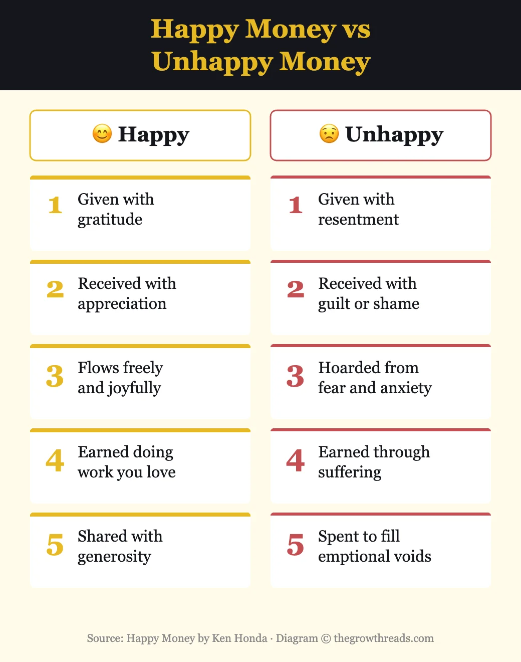 Happy Money vs Unhappy Money - comparing how money given with gratitude versus resentment affects your financial life