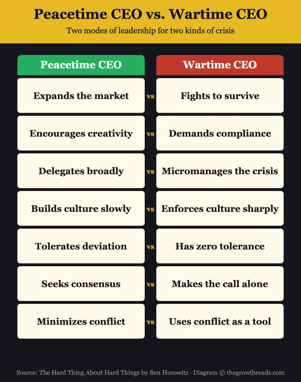 Peacetime CEO vs Wartime CEO comparison from The Hard Thing About Hard Things