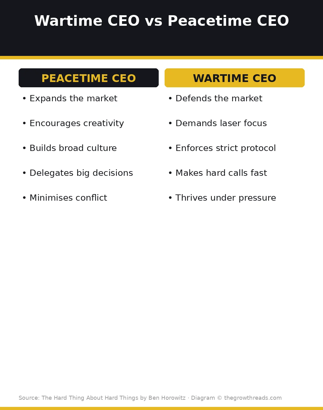 Wartime CEO vs Peacetime CEO framework from The Hard Thing About Hard Things
