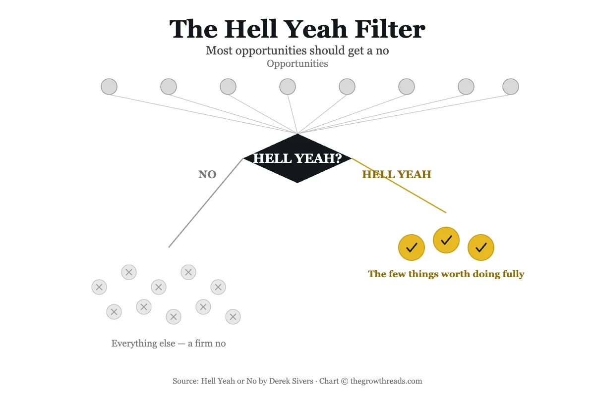 Hell Yeah or No concept chart: decision gate sorting opportunities into hell yeah or no