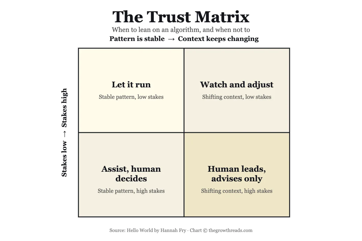 The trust matrix: when to lean on an algorithm based on pattern stability and stakes