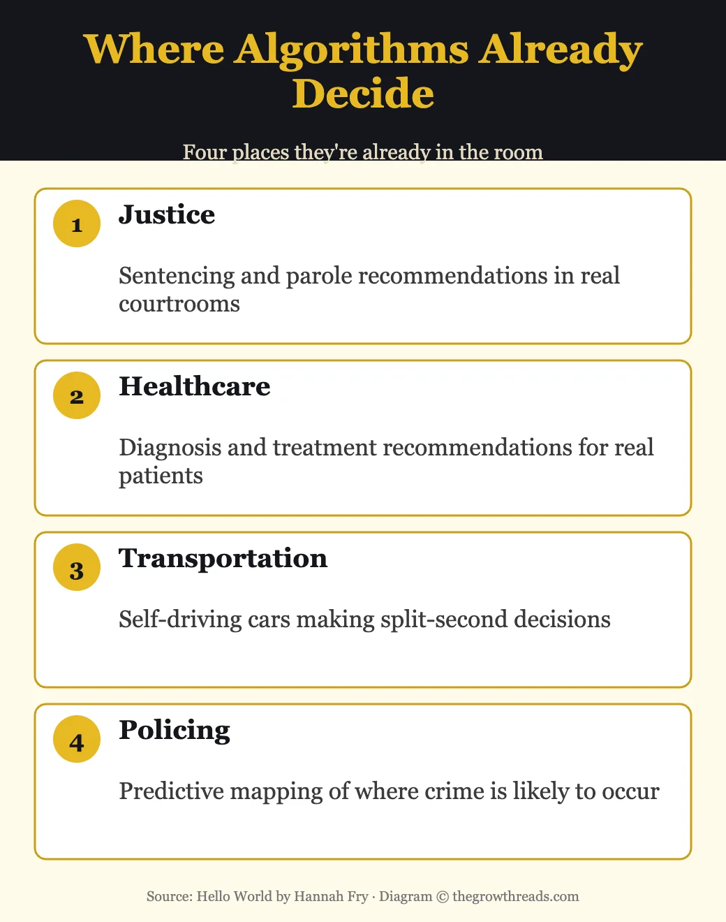 Where algorithms already decide: justice, healthcare, transportation, and policing