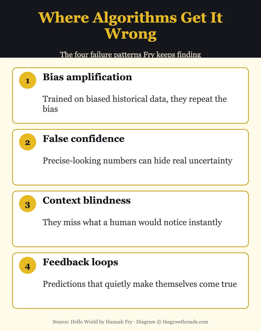 Where algorithms get it wrong: bias amplification, false confidence, context blindness, feedback loops