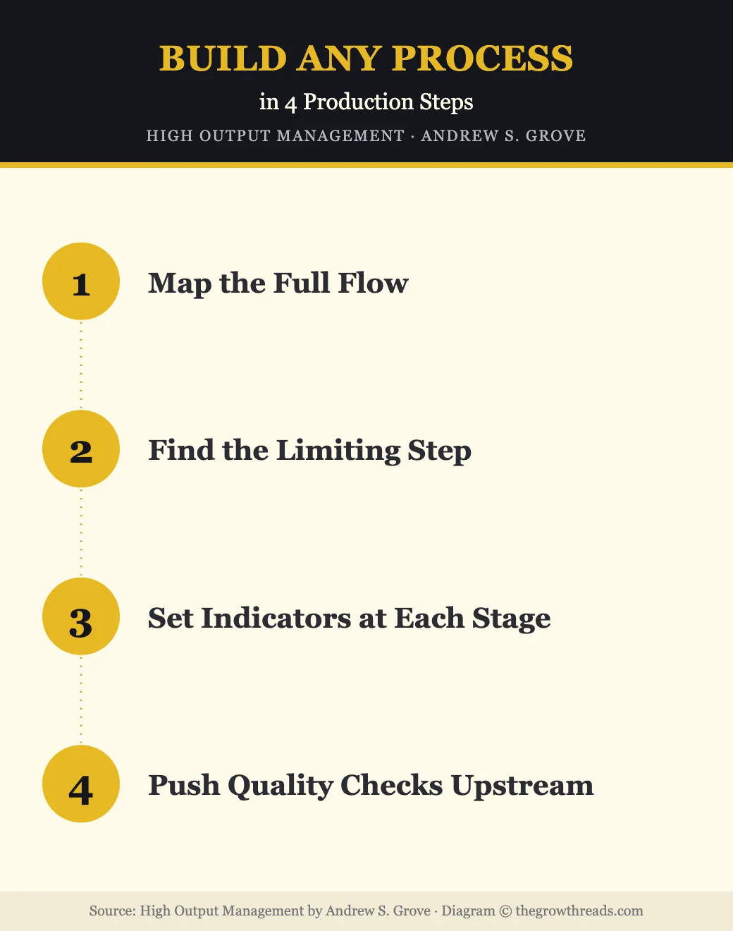 Build any production process in 4 steps from High Output Management by Andrew Grove