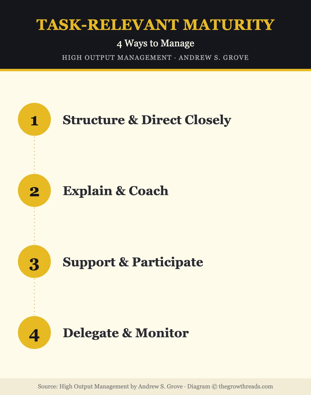 Task-relevant maturity: 4 management styles from High Output Management by Andrew Grove