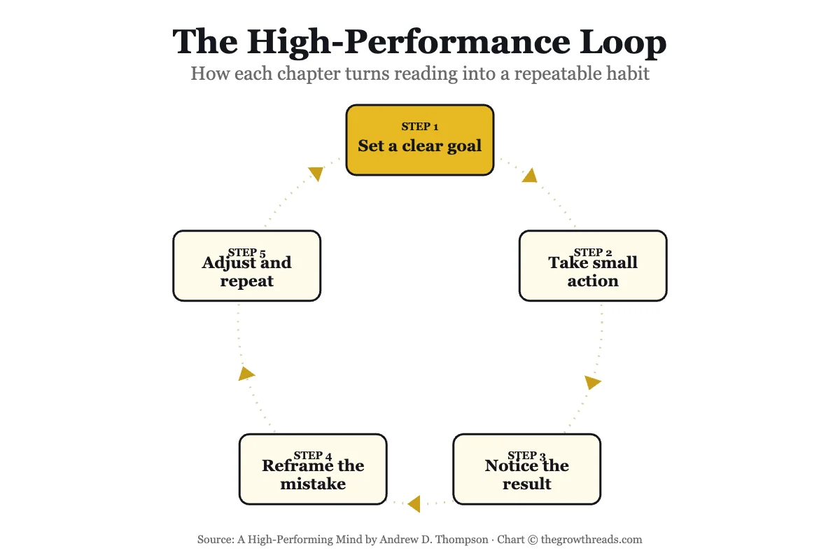 The high-performance loop: a repeatable cycle of goal setting, action, reflection, and adjustment