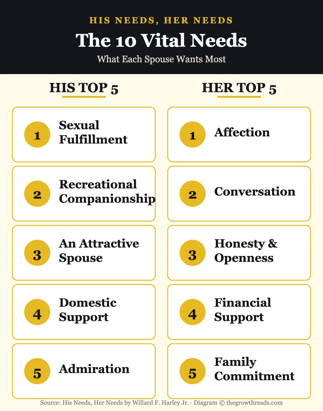 The 10 Vital Marital Needs — His Top 5 and Her Top 5, from His Needs Her Needs by Willard Harley