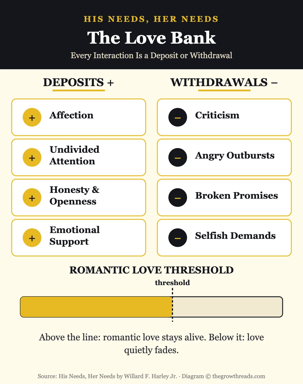 The Love Bank concept — deposits, withdrawals, and the romantic love threshold, from His Needs Her Needs by Willard Harley