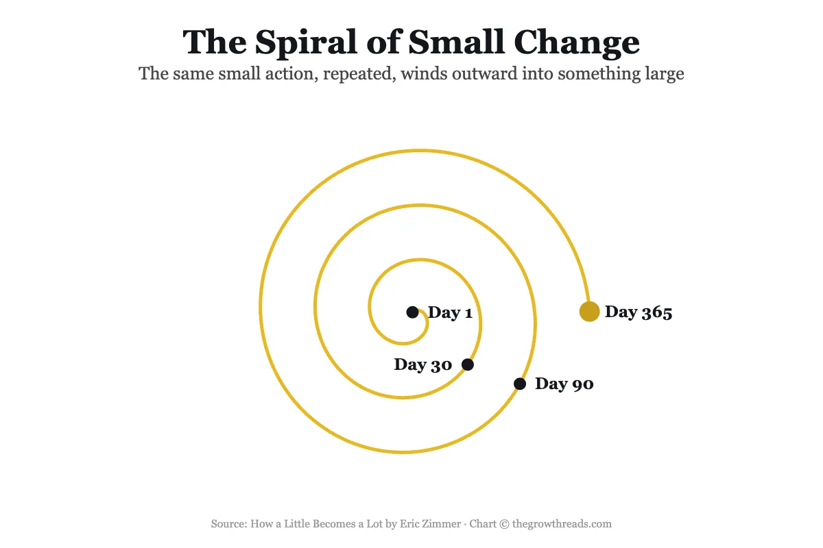 Spiral diagram showing a small daily action compounding over a year into meaningful change