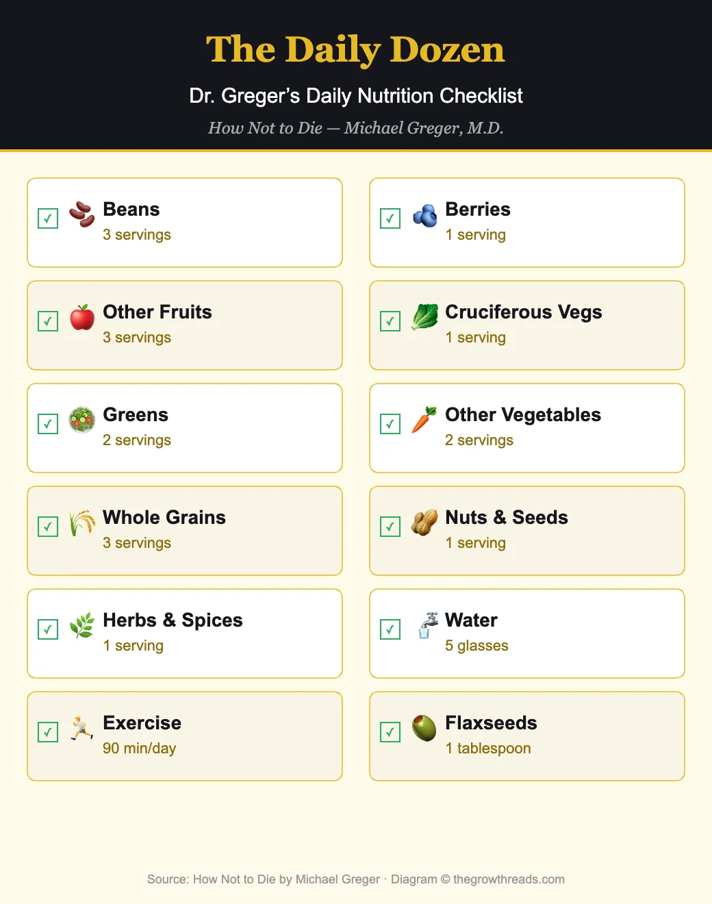 The Daily Dozen checklist from How Not to Die by Michael Greger