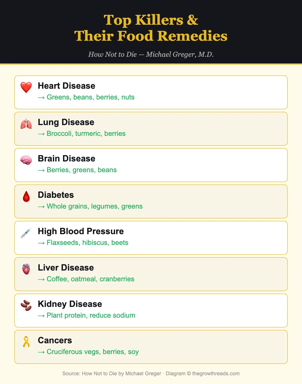 Top killers and their food remedies from How Not to Die