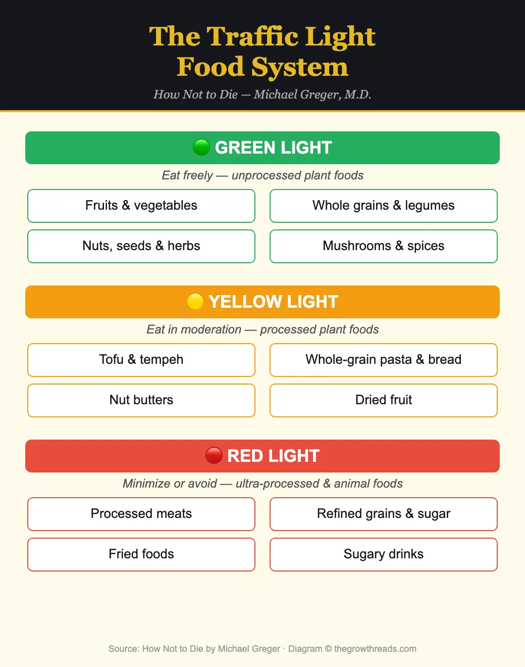 The Traffic Light Food System from How Not to Die