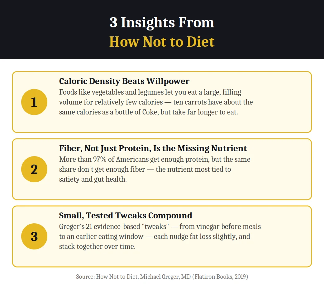 Infographic on 3 insights from How Not to Diet by Michael Greger