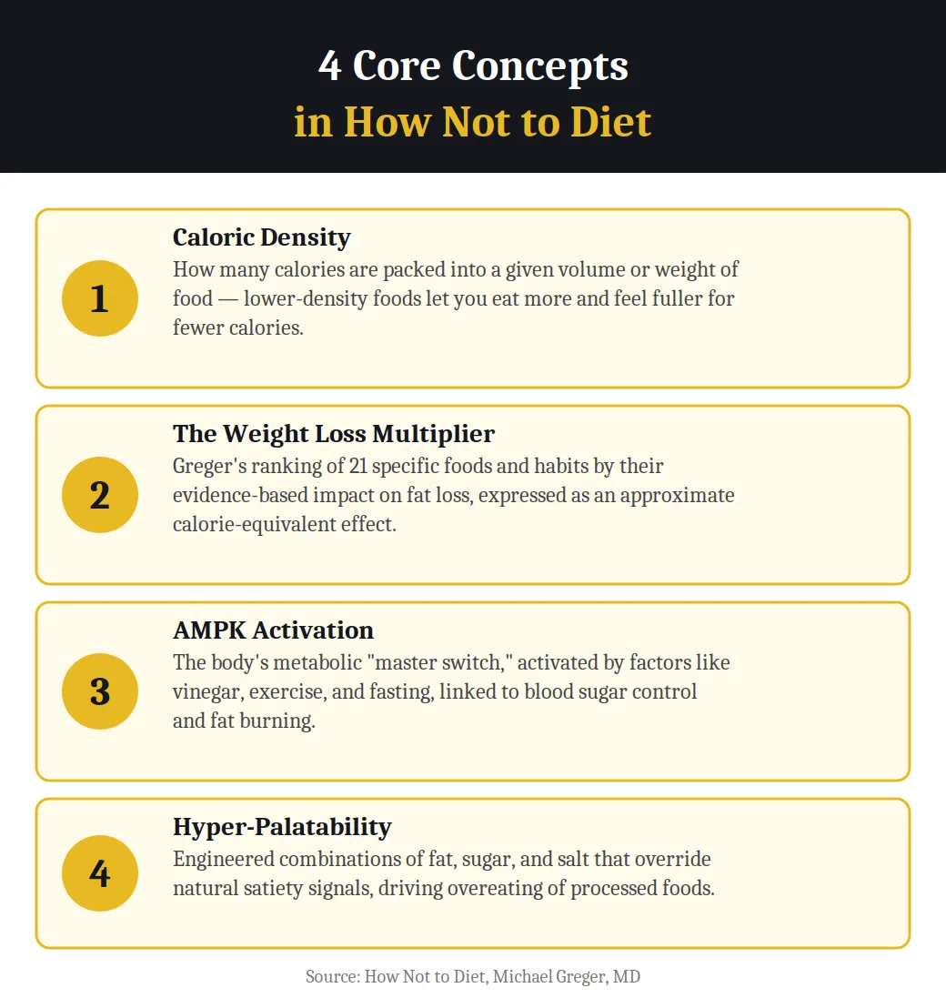 Infographic on 4 core concepts in How Not to Diet by Michael Greger