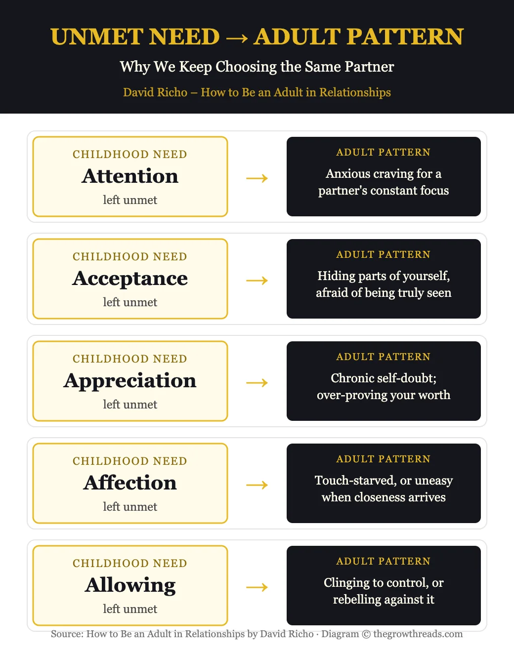How unmet childhood needs for attention, acceptance, appreciation, affection, and allowing show up as adult relationship patterns, infographic from How to Be an Adult in Relationships by David Richo