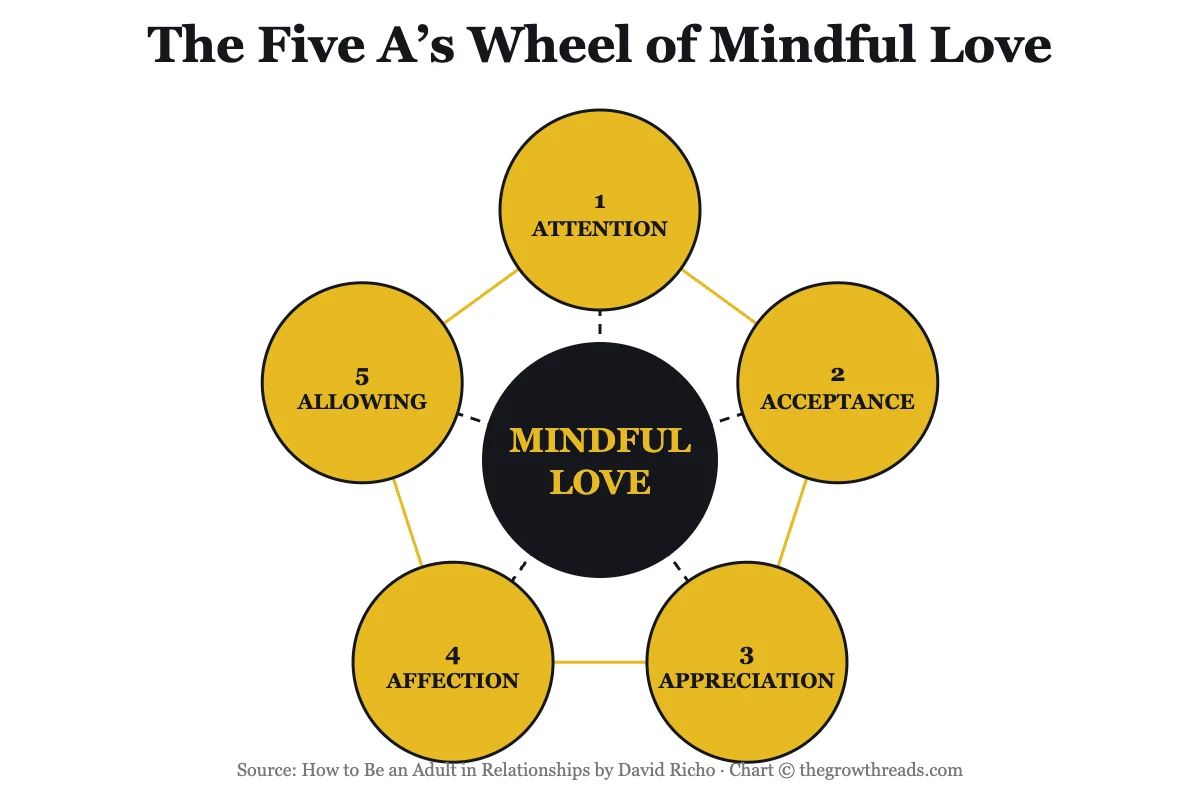 The Five A's Wheel: Attention, Acceptance, Appreciation, Affection, and Allowing arranged around Mindful Love, concept chart from How to Be an Adult in Relationships by David Richo