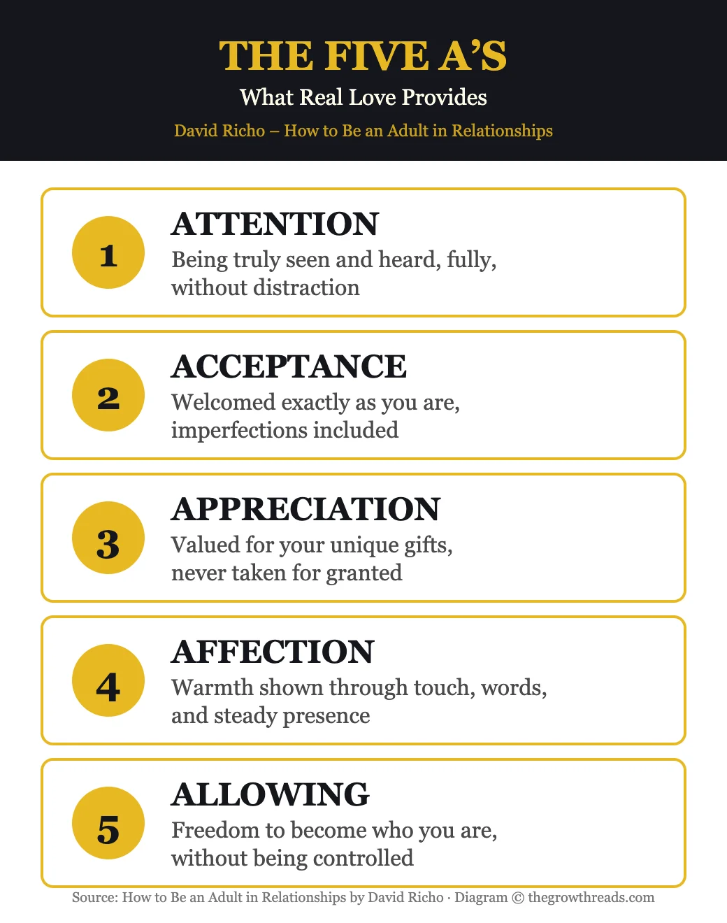 The Five A's of mindful love: Attention, Acceptance, Appreciation, Affection, Allowing, infographic from How to Be an Adult in Relationships by David Richo