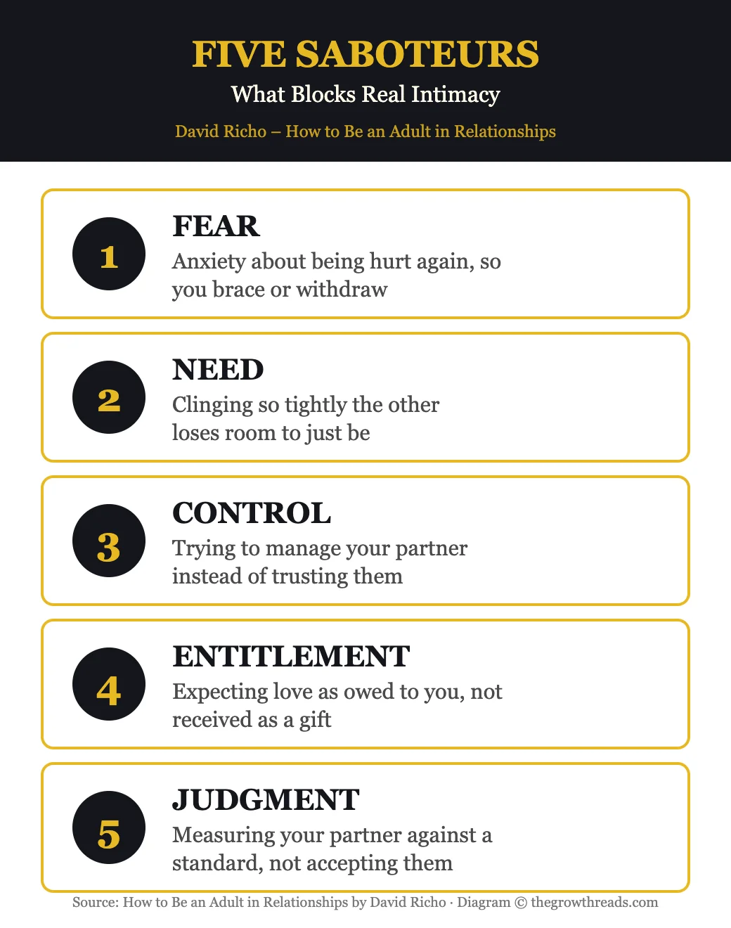 Five saboteurs of intimacy: fear, need, control, entitlement, judgment, infographic from How to Be an Adult in Relationships by David Richo
