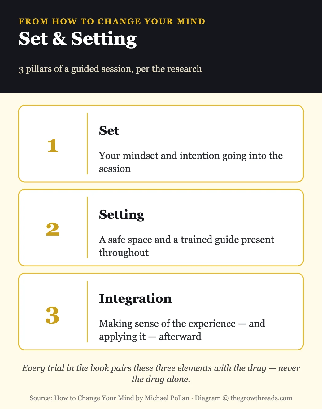 Infographic of the set, setting, and integration framework from How to Change Your Mind by Michael Pollan