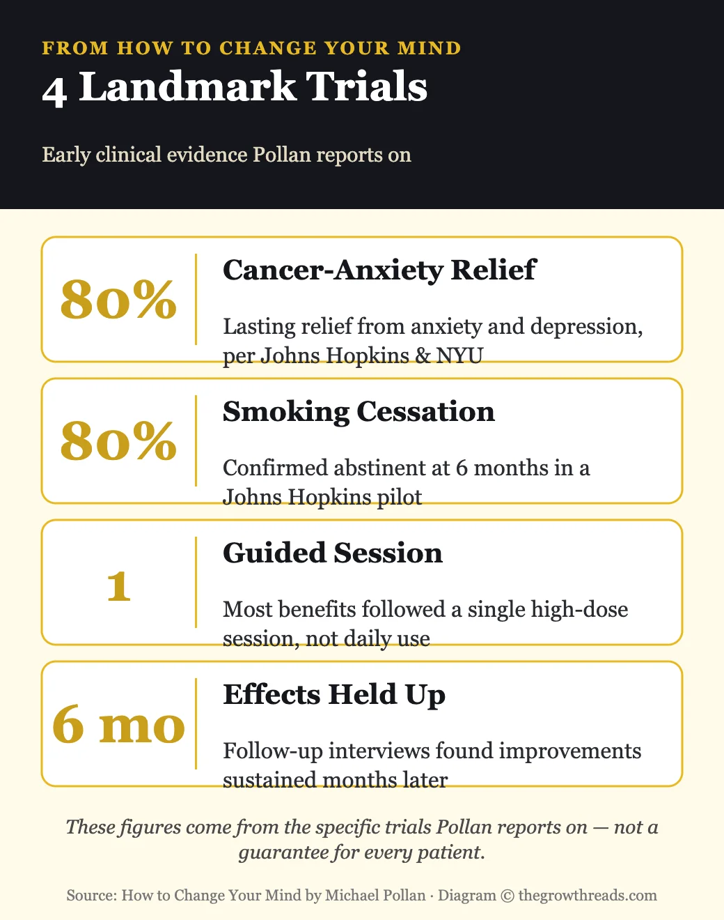 Infographic of 4 landmark psychedelic-assisted therapy trials cited in How to Change Your Mind by Michael Pollan