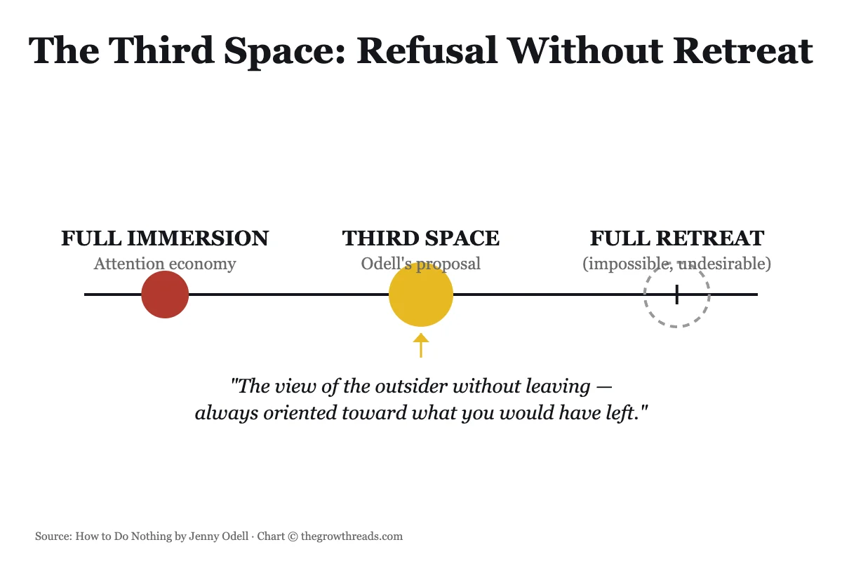 The Third Space spectrum diagram from How to Do Nothing by Jenny Odell — refusal without retreat