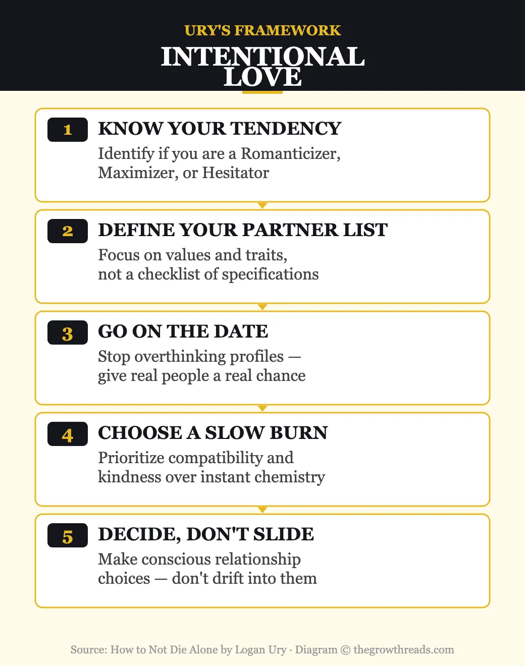 The Intentional Love framework — 5 steps from How to Not Die Alone