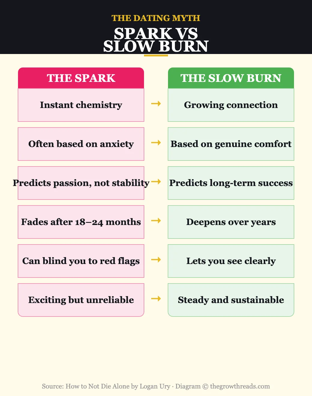 Spark vs Slow Burn — why chemistry is overrated from How to Not Die Alone